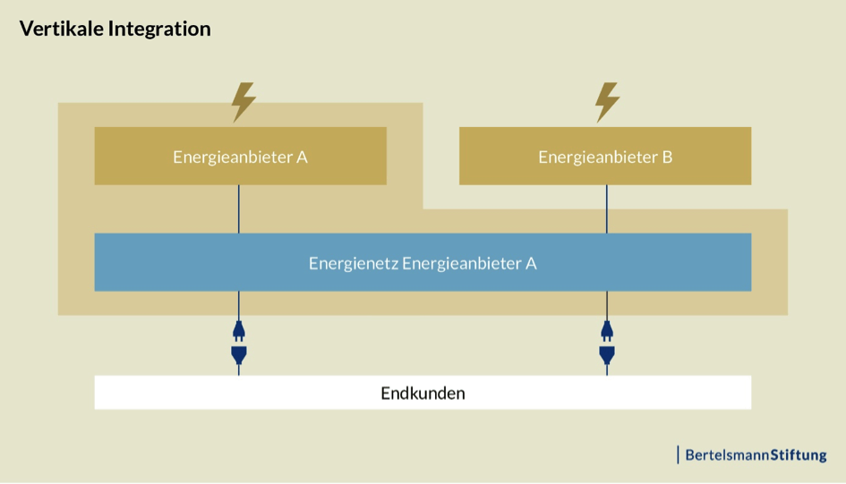 Abbildung 2: Vertikale Integration